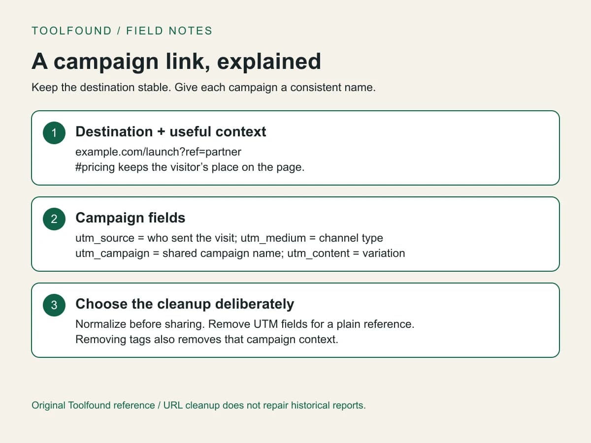 Destination and useful context stay intact; source, medium, campaign and content identify a campaign; normalizing values or removing tags have different purposes.
