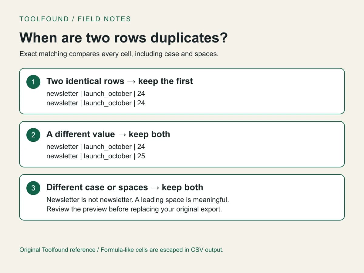 Keep the first exact row match. Different values, letter case and spaces remain separate. Review the preview before replacing an export.