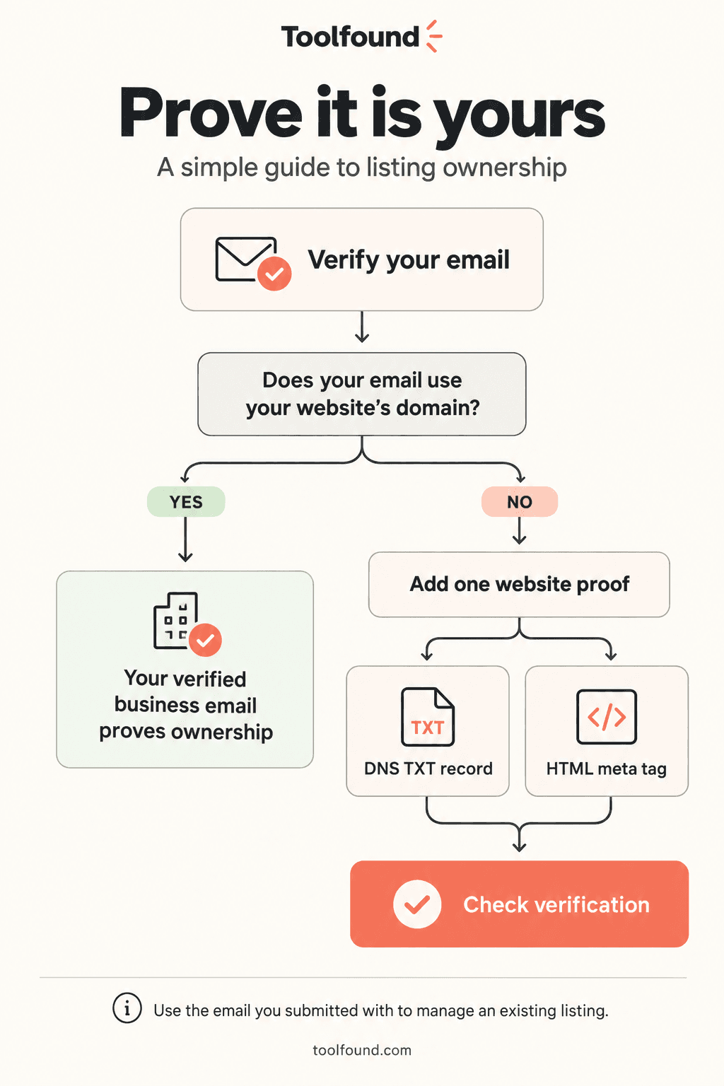Listing ownership map: verify your email. If it uses your website's domain, that proves ownership. If not, add one website proof, a DNS TXT record or an HTML meta tag, then check verification.